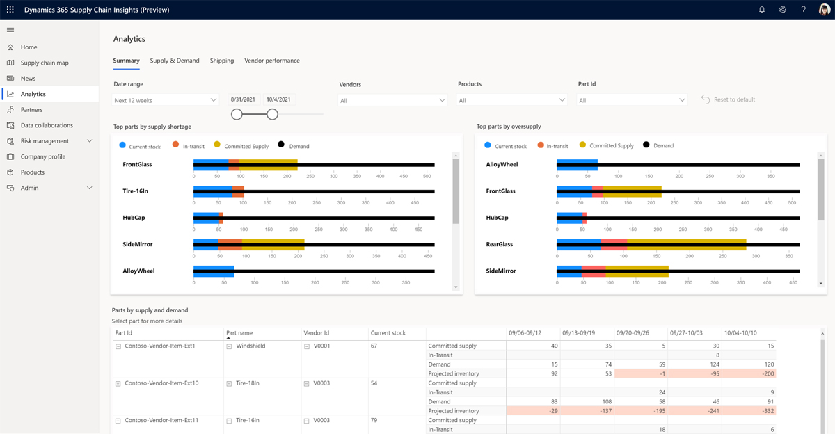 Microsoft Dynamics 365 > Digital supply chain > Project++
